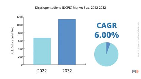 Dicyclopentadiene (DCPD) Market Share & Growth Report 2032.